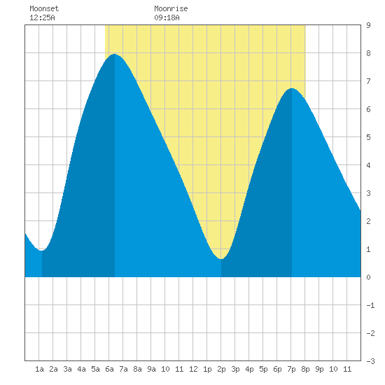 Burlington tide chart for Sunday, May 12, 2024