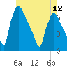 Burlington tide chart for Sunday, May 12, 2024