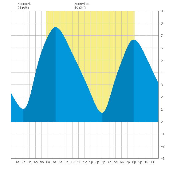 Burlington tide chart for Monday, May 13, 2024