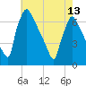 Burlington tide chart for Monday, May 13, 2024