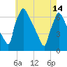 Burlington tide chart for Tuesday, May 14, 2024