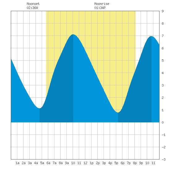 Burlington tide chart for Thursday, May 16, 2024