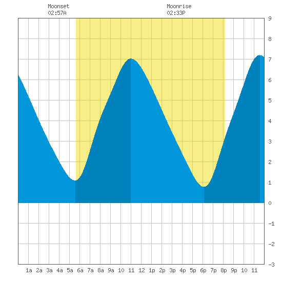 Burlington tide chart for Friday, May 17, 2024