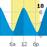 Burlington tide chart for Saturday, May 18, 2024