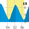 Burlington tide chart for Sunday, May 19, 2024