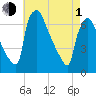 Burlington tide chart for Wednesday, May 1, 2024