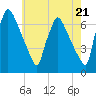 Burlington tide chart for Tuesday, May 21, 2024