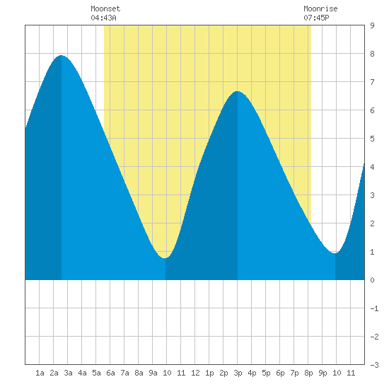 Burlington tide chart for Wednesday, May 22, 2024