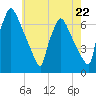 Burlington tide chart for Wednesday, May 22, 2024