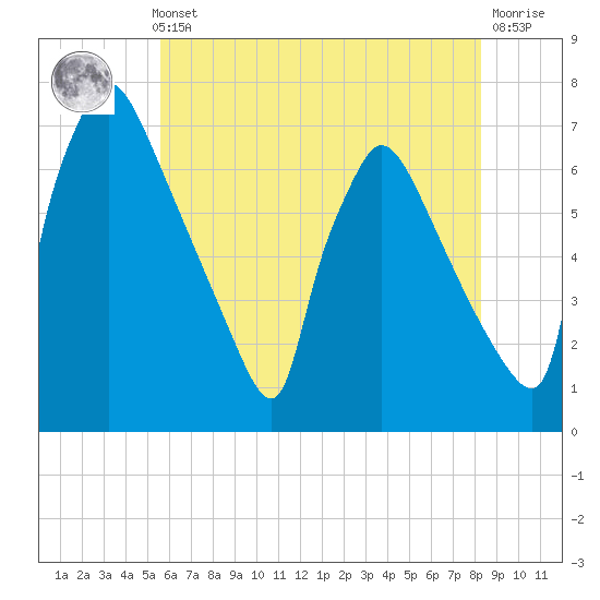 Burlington tide chart for Thursday, May 23, 2024