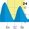 Burlington tide chart for Friday, May 24, 2024