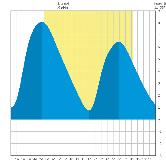Burlington tide chart for Sunday, May 26, 2024
