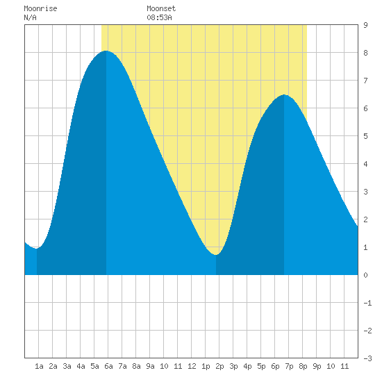 Burlington tide chart for Monday, May 27, 2024