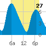 Burlington tide chart for Monday, May 27, 2024