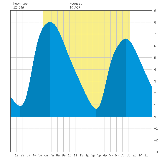 Burlington tide chart for Tuesday, May 28, 2024