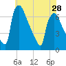 Burlington tide chart for Tuesday, May 28, 2024