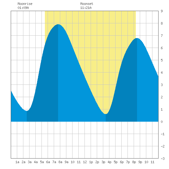 Burlington tide chart for Wednesday, May 29, 2024