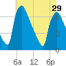 Burlington tide chart for Wednesday, May 29, 2024