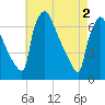 Burlington tide chart for Thursday, May 2, 2024