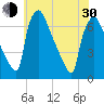 Burlington tide chart for Thursday, May 30, 2024