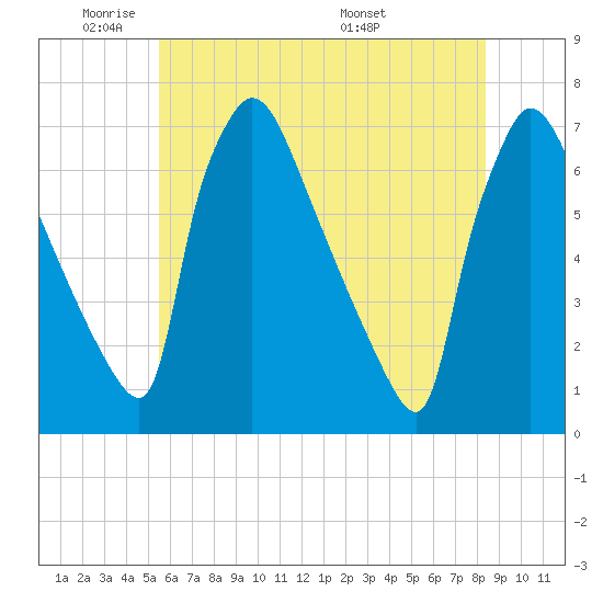 Burlington tide chart for Friday, May 31, 2024