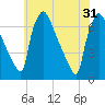 Burlington tide chart for Friday, May 31, 2024