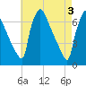 Burlington tide chart for Friday, May 3, 2024