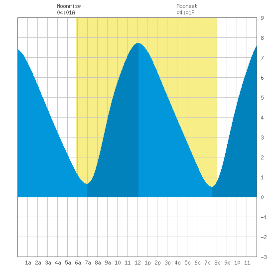 Burlington tide chart for Saturday, May 4, 2024