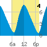 Burlington tide chart for Saturday, May 4, 2024