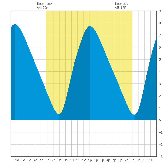 Burlington tide chart for Sunday, May 5, 2024