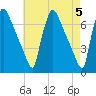 Burlington tide chart for Sunday, May 5, 2024