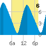 Burlington tide chart for Monday, May 6, 2024