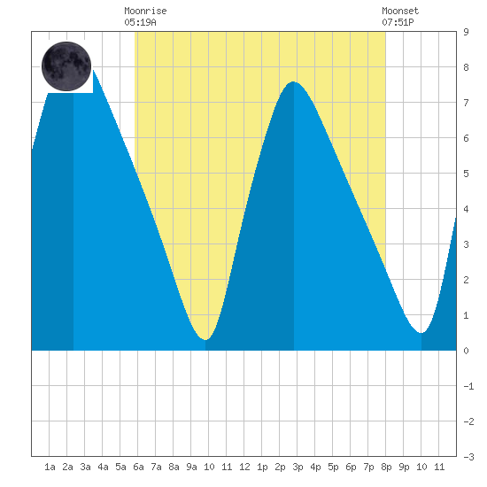Burlington tide chart for Tuesday, May 7, 2024