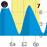 Burlington tide chart for Tuesday, May 7, 2024