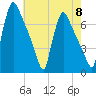 Burlington tide chart for Wednesday, May 8, 2024
