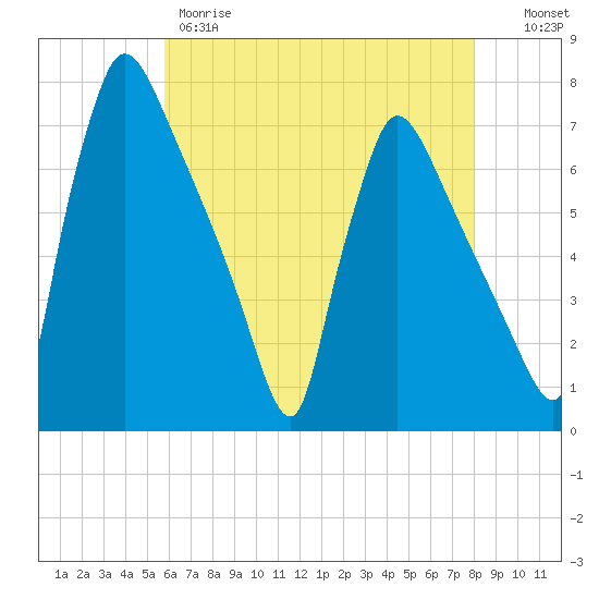 Burlington tide chart for Thursday, May 9, 2024