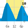 Burlington tide chart for Monday, June 10, 2024