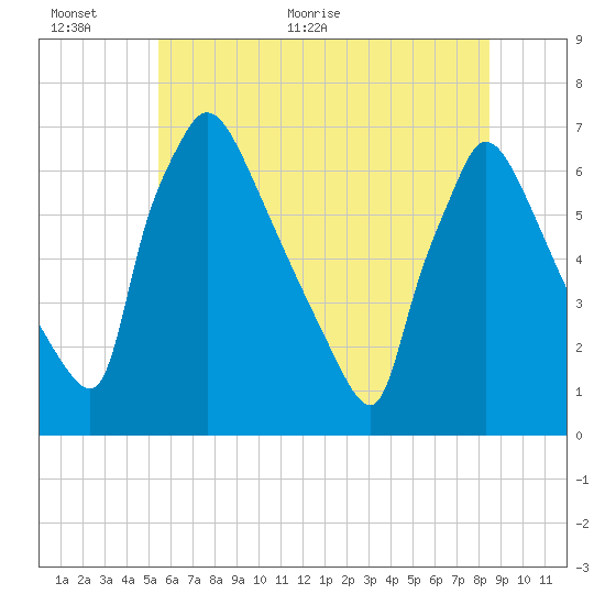 Burlington tide chart for Wednesday, June 12, 2024