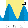 Burlington tide chart for Wednesday, June 12, 2024