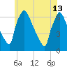 Burlington tide chart for Thursday, June 13, 2024