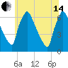 Burlington tide chart for Friday, June 14, 2024