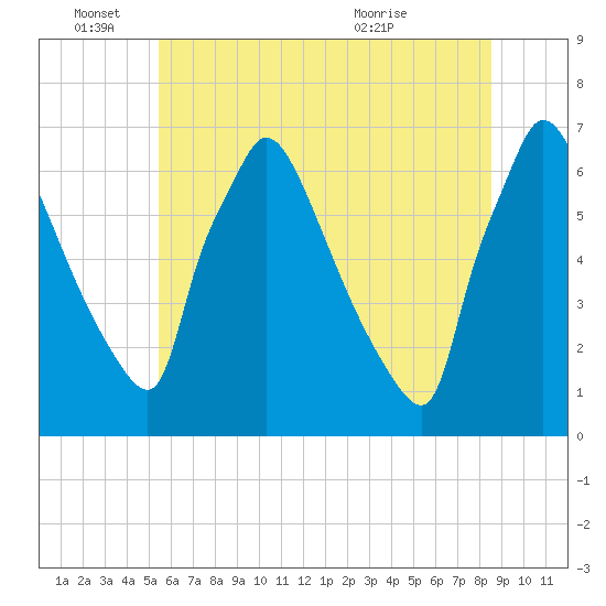 Burlington tide chart for Saturday, June 15, 2024