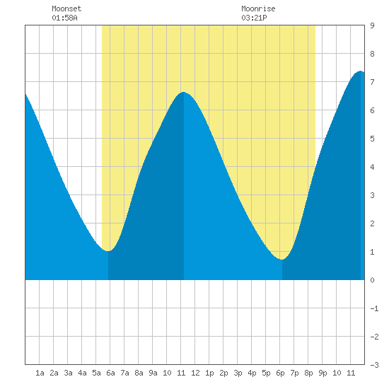 Burlington tide chart for Sunday, June 16, 2024