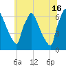 Burlington tide chart for Sunday, June 16, 2024