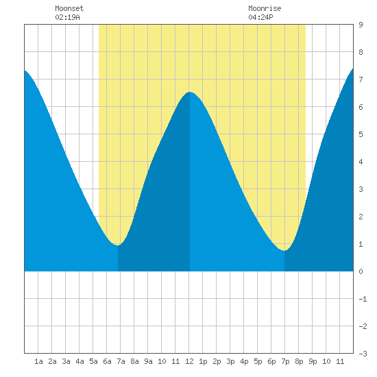 Burlington tide chart for Monday, June 17, 2024