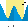 Burlington tide chart for Monday, June 17, 2024