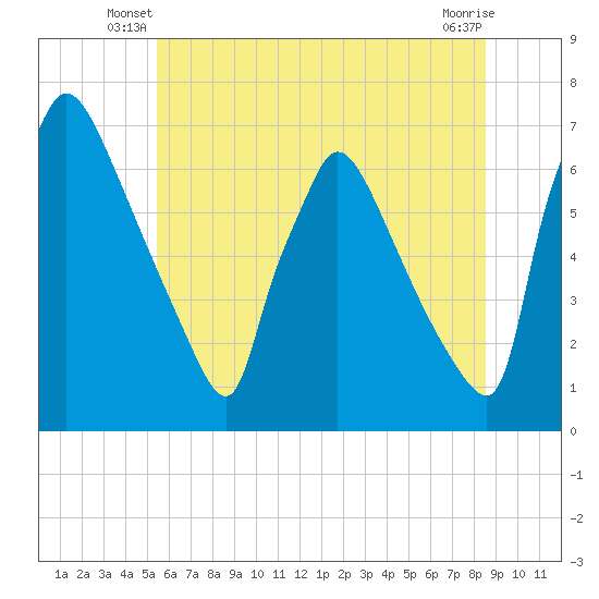 Burlington tide chart for Wednesday, June 19, 2024