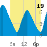 Burlington tide chart for Wednesday, June 19, 2024