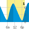 Burlington tide chart for Saturday, June 1, 2024