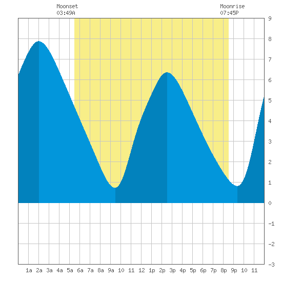 Burlington tide chart for Thursday, June 20, 2024